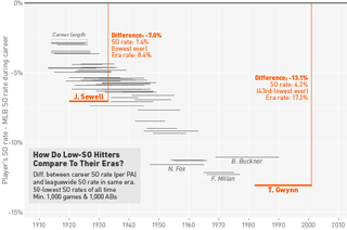 Illustration for article titled Tony Gwynn Was The Babe Ruth Of Not Striking Out